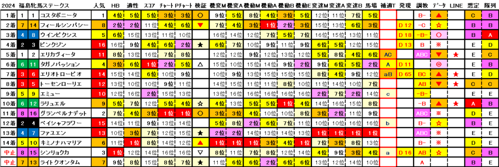 2024　福島牝馬Ｓ　結果まとめ2
